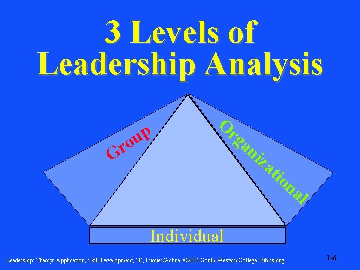 3 Levels of Leadership Analysis p u o r G O rg an iza