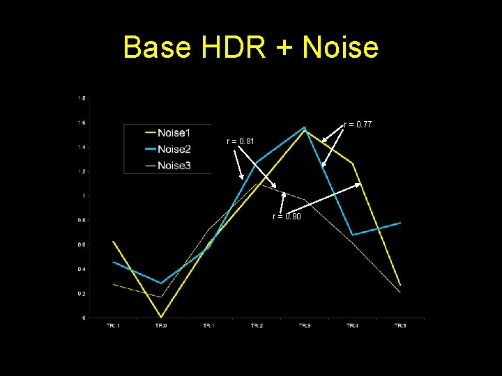 Base HDR + Noise r = 0. 77 r = 0. 81 r =