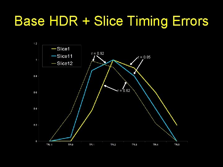 Base HDR + Slice Timing Errors r = 0. 92 r = 0. 85