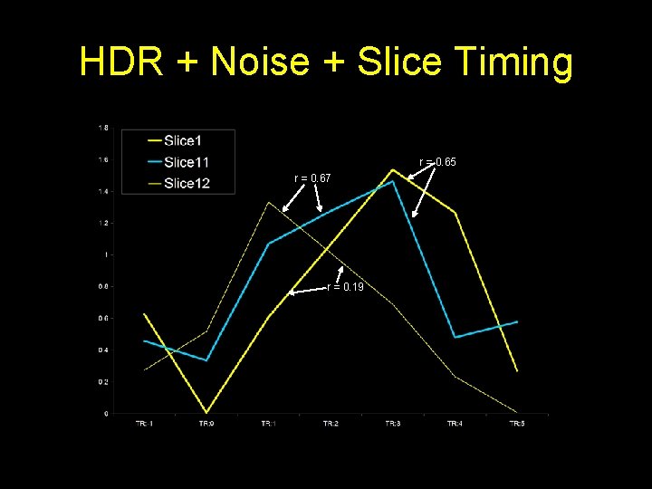 HDR + Noise + Slice Timing r = 0. 65 r = 0. 67