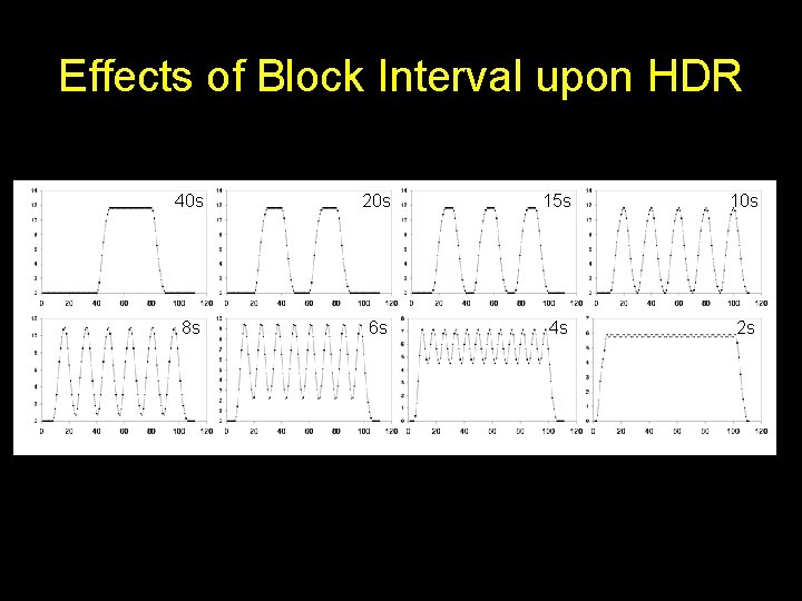 Effects of Block Interval upon HDR 40 s 20 s 15 s 10 s