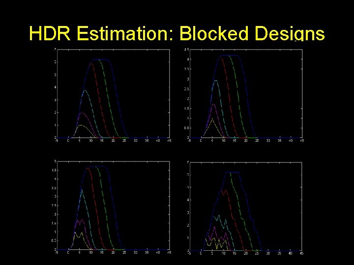 HDR Estimation: Blocked Designs 