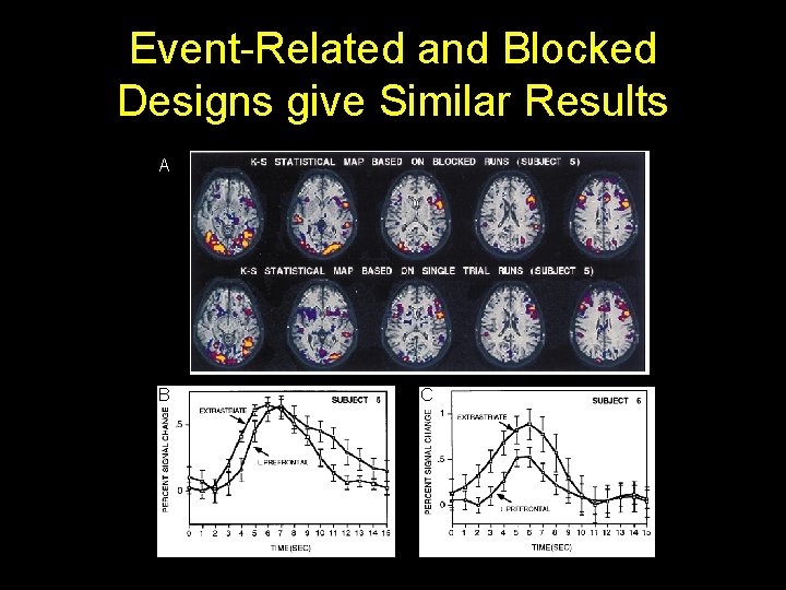 Event-Related and Blocked Designs give Similar Results A B C 