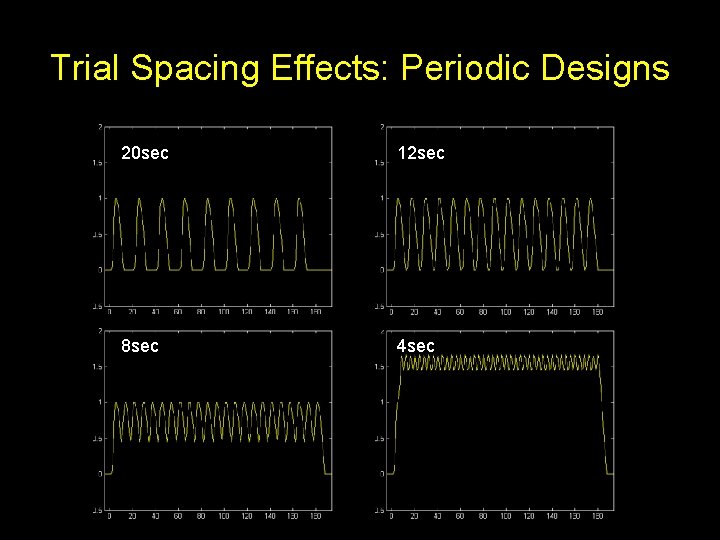 Trial Spacing Effects: Periodic Designs 20 sec 12 sec 8 sec 4 sec 