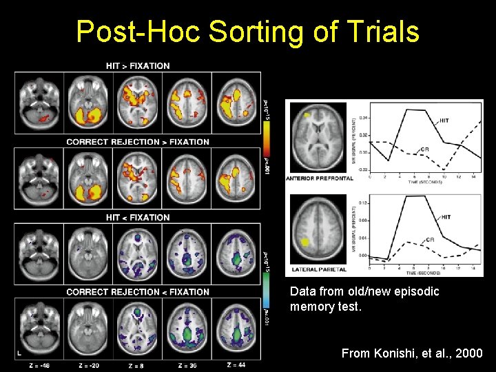 Post-Hoc Sorting of Trials Data from old/new episodic memory test. From Konishi, et al.