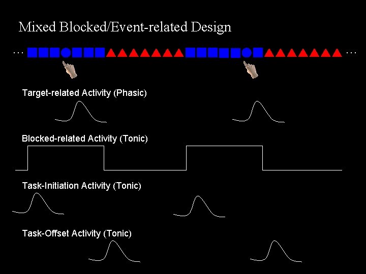 Mixed Blocked/Event-related Design … Target-related Activity (Phasic) Blocked-related Activity (Tonic) Task-Initiation Activity (Tonic) Task-Offset