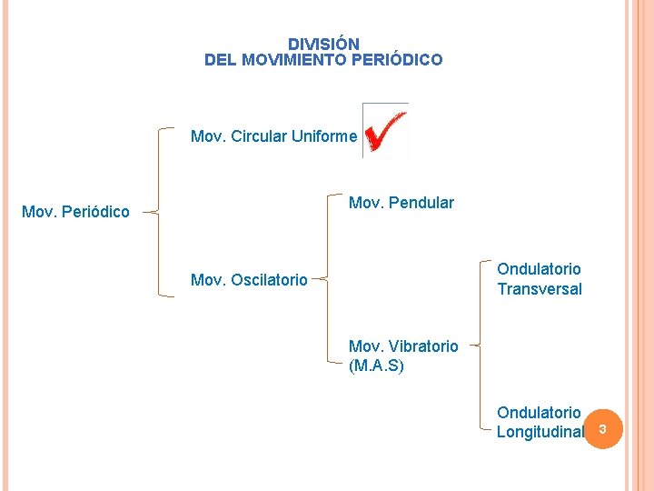 DIVISIÓN DEL MOVIMIENTO PERIÓDICO Mov. Circular Uniforme Mov. Pendular Mov. Periódico Ondulatorio Transversal Mov.