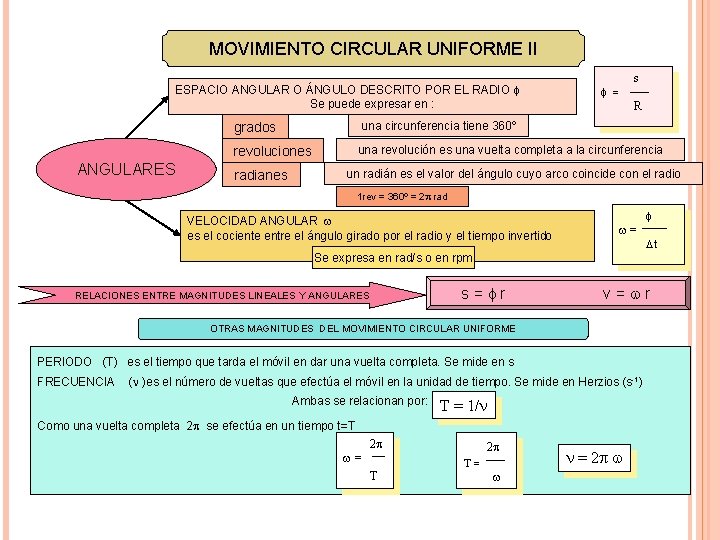 MOVIMIENTO CIRCULAR UNIFORME II ESPACIO ANGULAR O ÁNGULO DESCRITO POR EL RADIO f Se