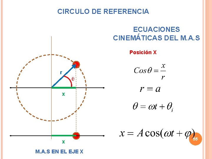 CIRCULO DE REFERENCIA ECUACIONES CINEMÁTICAS DEL M. A. S Posición X r θ x