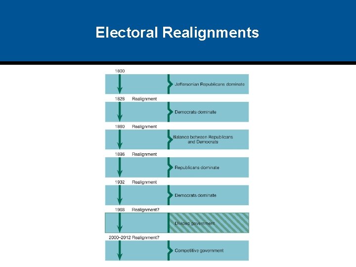 Electoral Realignments 
