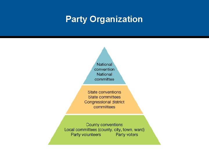 Party Organization 