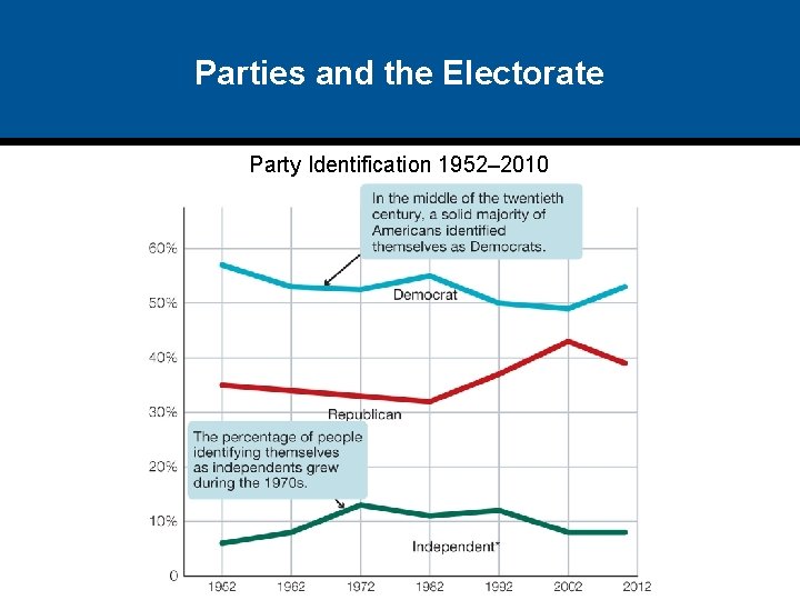 Parties and the Electorate Party Identification 1952– 2010 