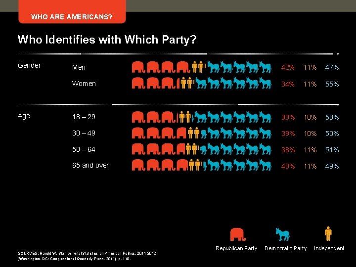 WHO ARE AMERICANS? Who Identifies with Which Party? Gender Age Men 42% 11% 47%