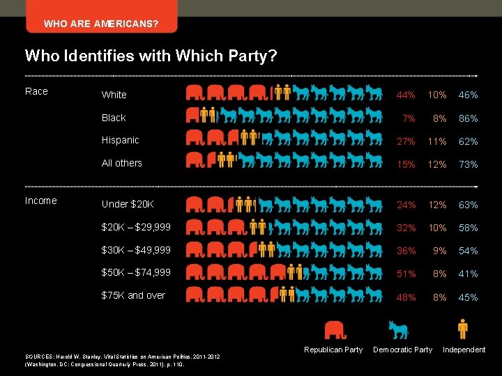 WHO ARE AMERICANS? Who Identifies with Which Party? Race Income White 44% 10% 46%