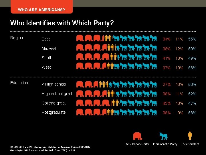 WHO ARE AMERICANS? Who Identifies with Which Party? Region Education East 34% 11% 55%