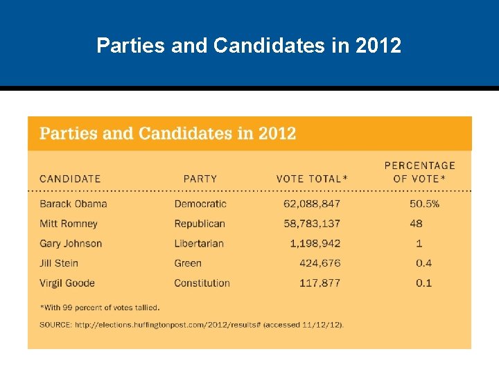 Parties and Candidates in 2012 