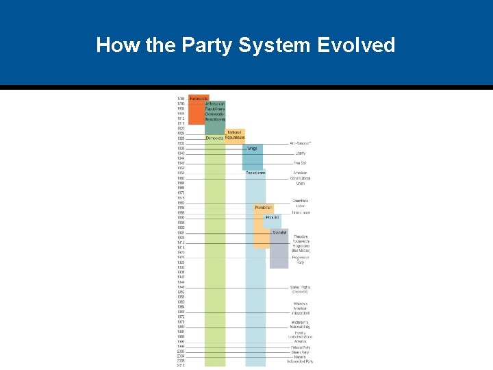 How the Party System Evolved 