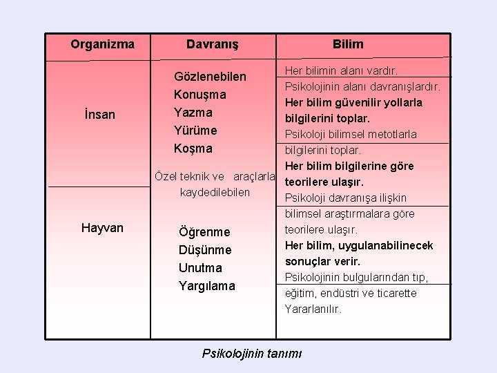  Organizma İnsan Hayvan Davranış Bilim Her bilimin alanı vardır. Psikolojinin alanı davranışlardır. Her