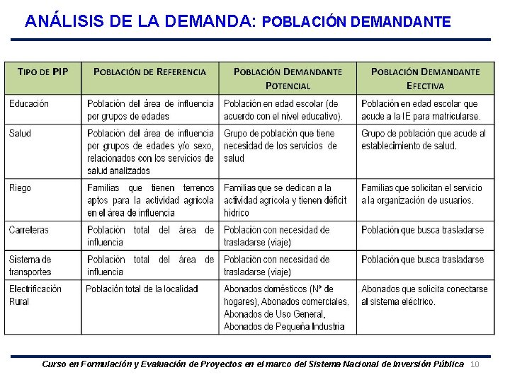 ANÁLISIS DE LA DEMANDA: POBLACIÓN DEMANDANTE Curso en Formulación y Evaluación de Proyectos en