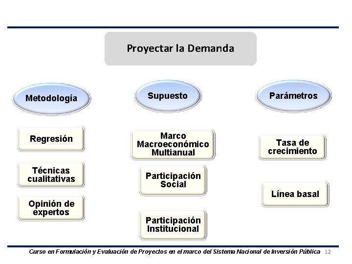 Proyectar la Demanda Metodología Regresión Técnicas cualitativas Opinión de expertos Supuesto Marco Macroeconómico Multianual