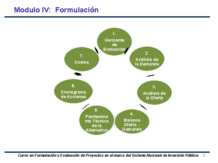 Modulo IV: Formulación 1. Horizonte de Evaluación 2. Análisis de la Demanda 7. Costos