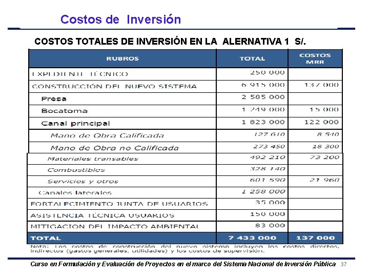 Costos de Inversión COSTOS TOTALES DE INVERSIÓN EN LA ALERNATIVA 1 S/. Curso en