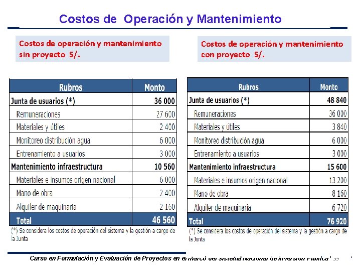 Costos de Operación y Mantenimiento Costos de operación y mantenimiento sin proyecto S/. Costos