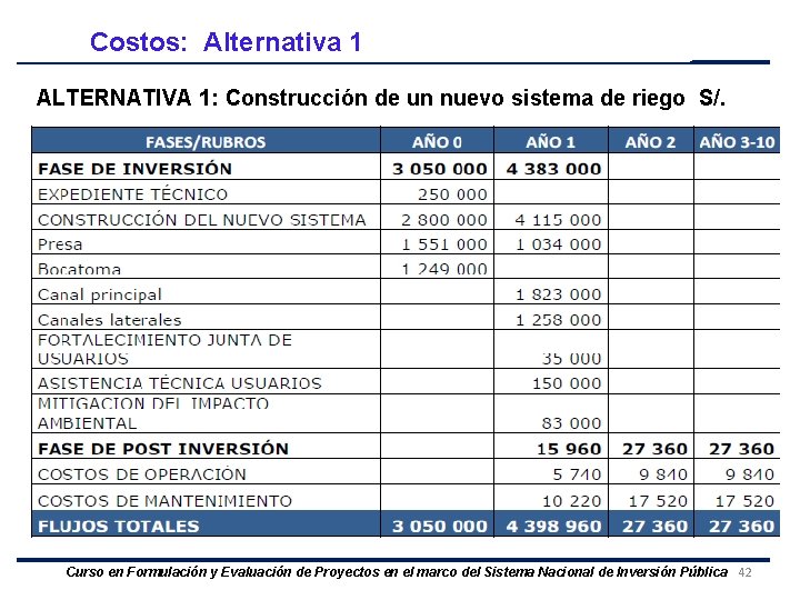 Costos: Alternativa 1 ALTERNATIVA 1: Construcción de un nuevo sistema de riego S/. Curso