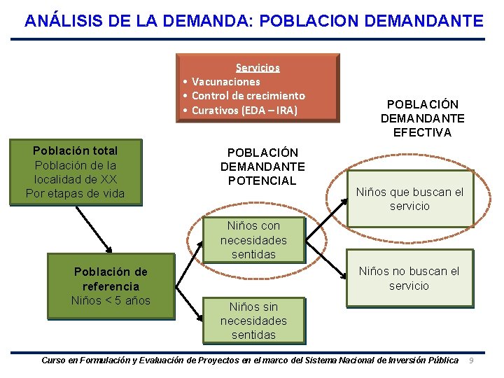 ANÁLISIS DE LA DEMANDA: POBLACION DEMANDANTE Servicios • Vacunaciones • Control de crecimiento •