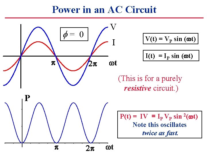 Power in an AC Circuit V f= 0 p I 2 p wt V(t)