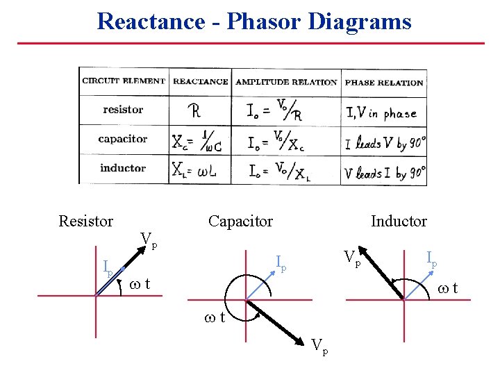 Reactance - Phasor Diagrams Resistor Ip Vp Capacitor Inductor Vp Ip wt wt Vp