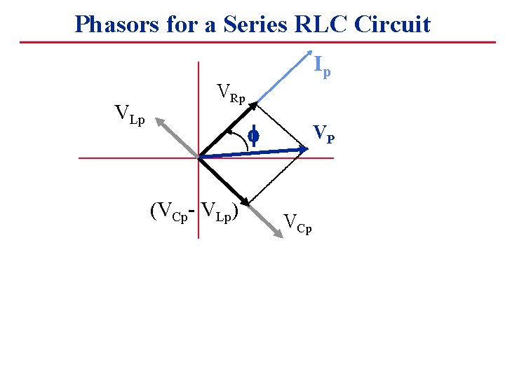 Phasors for a Series RLC Circuit Ip VLp VRp f (VCp- VLp) VP VCp