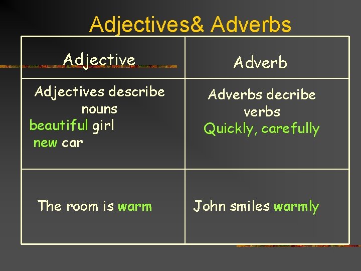 Adjectives& Adverbs Adjective Adverb Adjectives describe nouns beautiful girl new car Adverbs decribe verbs