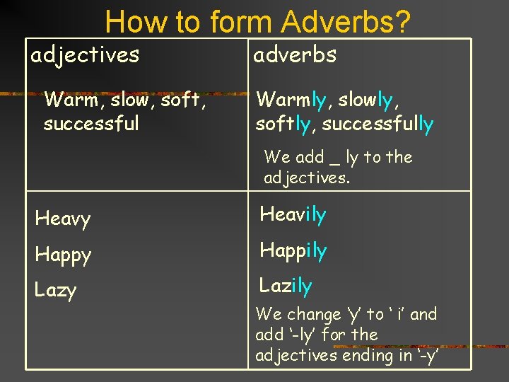 How to form Adverbs? adjectives Warm, slow, soft, successful adverbs Warmly, slowly, softly, successfully