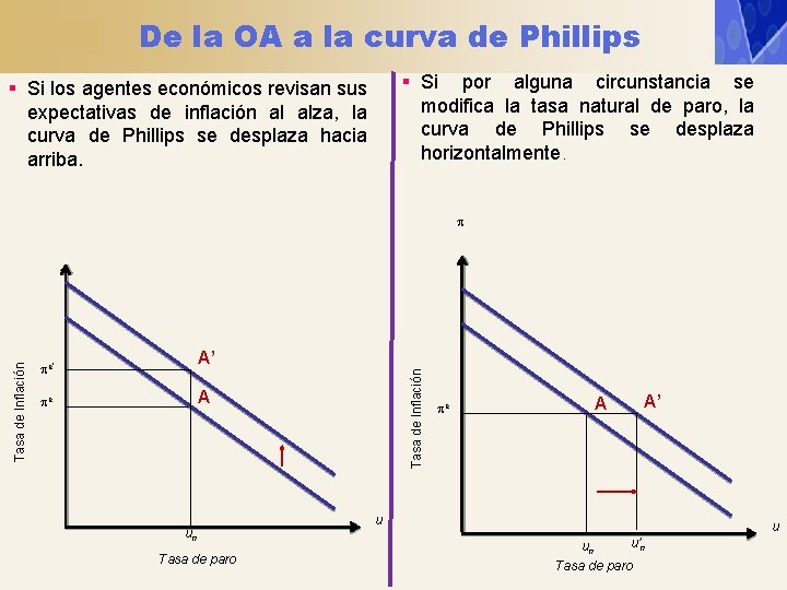De la OA a la curva de Phillips § Si por alguna circunstancia se