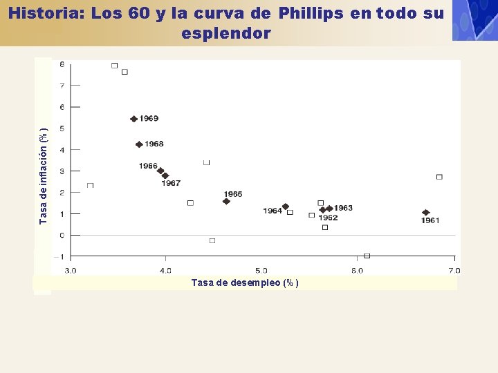 Tasa de inflación (%) Historia: Los 60 y la curva de Phillips en todo