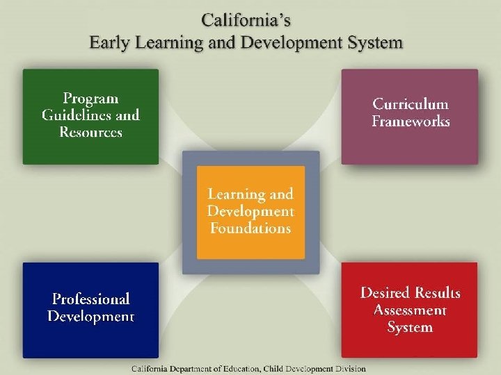 4 Early Learning System © 2012 California Department of Education (CDE) California Preschool Instructional