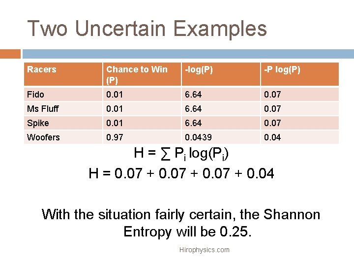 Two Uncertain Examples Racers Chance to Win (P) -log(P) -P log(P) Fido 0. 01