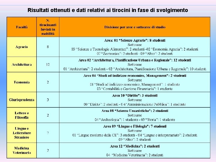 Risultati ottenuti e dati relativi ai tirocini in fase di svolgimento 