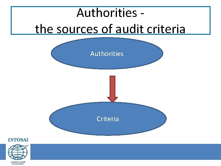 Authorities the sources of audit criteria Authorities Criteria 