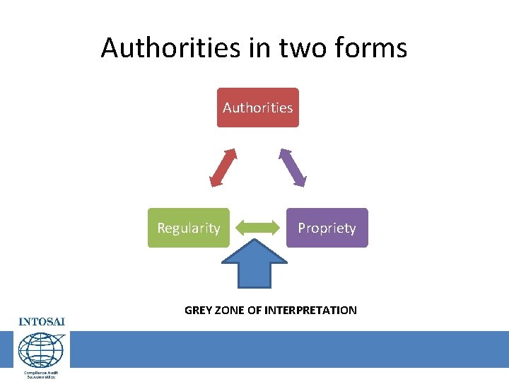 Authorities in two forms Authorities Regularity Propriety GREY ZONE OF INTERPRETATION 9 