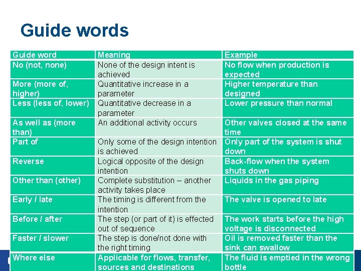 Guide words Guide word No (not, none) More (more of, higher) Less (less of,