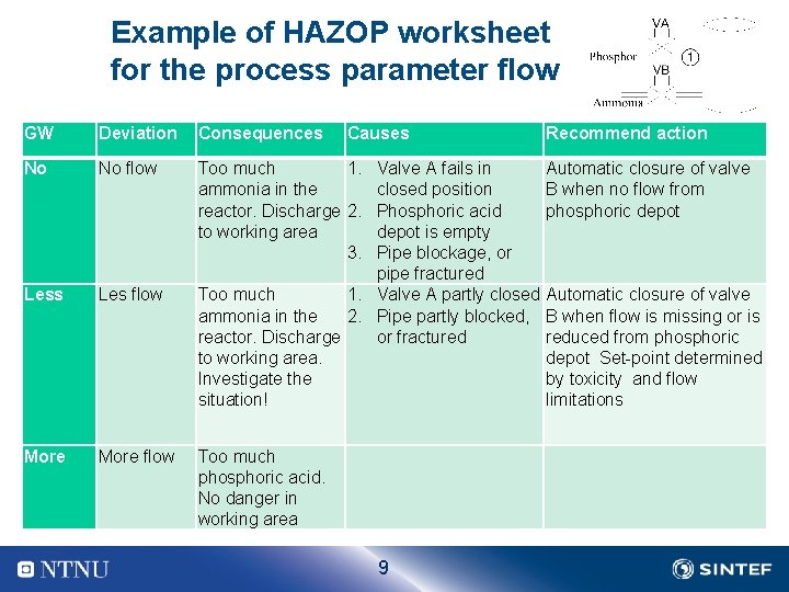 Example of HAZOP worksheet for the process parameter flow GW Deviation Consequences Causes No