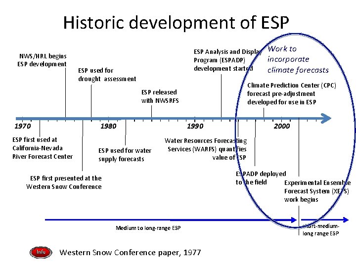 Hydrologic Ensemble Forecasts Ensemble Streamflow Prediction ESP CBRFC