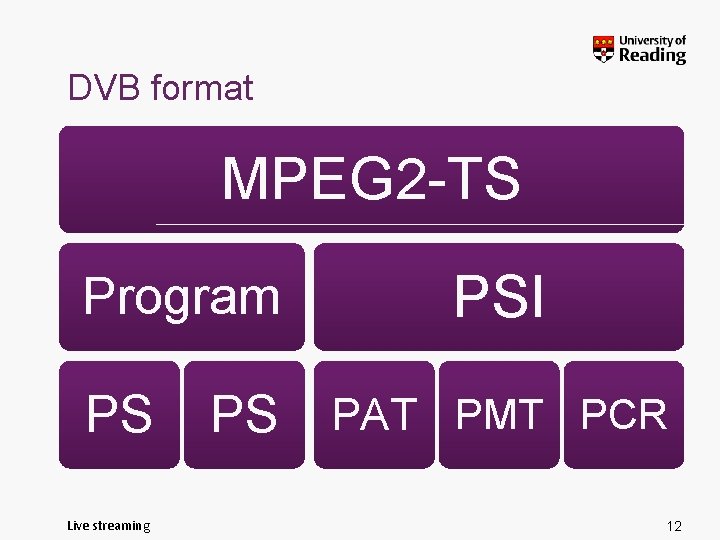 DVB format MPEG 2 -TS Program PS Live streaming PSI PS PAT PMT PCR