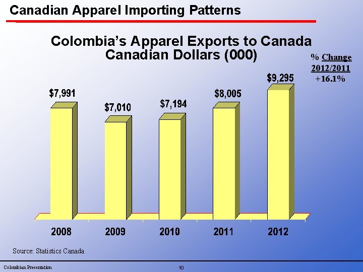 Canadian Apparel Importing Patterns Colombia’s Apparel Exports to Canada Canadian Dollars (000) % Change