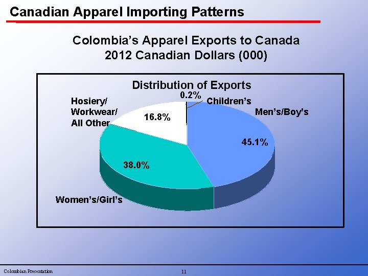 Canadian Apparel Importing Patterns Colombia’s Apparel Exports to Canada 2012 Canadian Dollars (000) Distribution