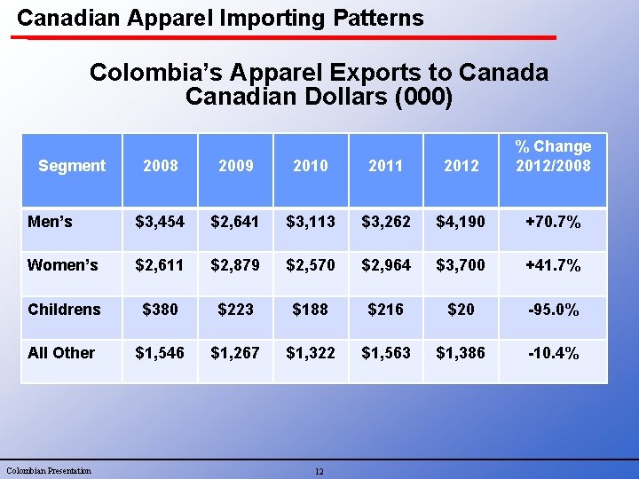 Canadian Apparel Importing Patterns Colombia’s Apparel Exports to Canada Canadian Dollars (000) 2008 2009