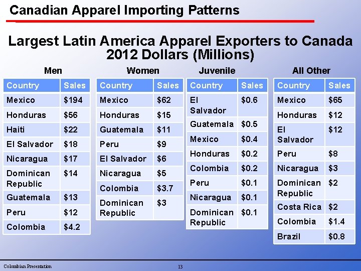 Canadian Apparel Importing Patterns Largest Latin America Apparel Exporters to Canada 2012 Dollars (Millions)