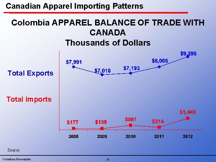 Canadian Apparel Importing Patterns Colombia APPAREL BALANCE OF TRADE WITH CANADA Thousands of Dollars